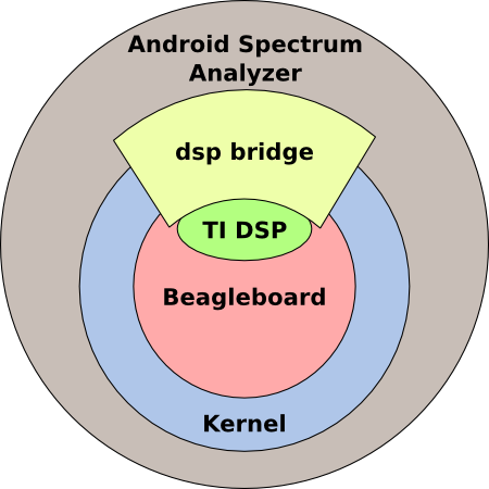 Application access to the DSP